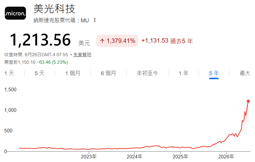 美光暴漲