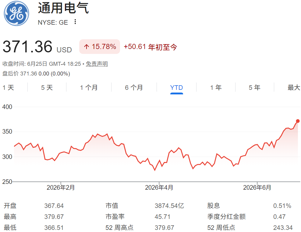 GE股价年初至今股价走势