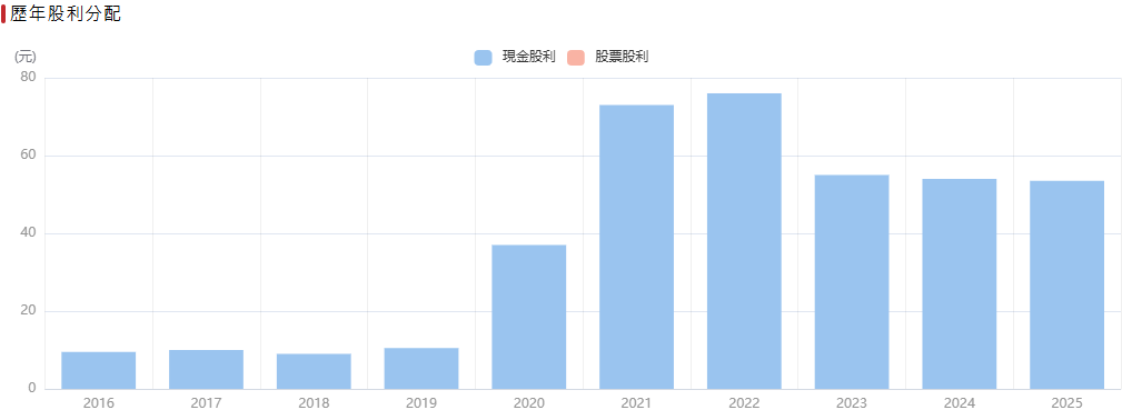 台股聯發科配息歷史