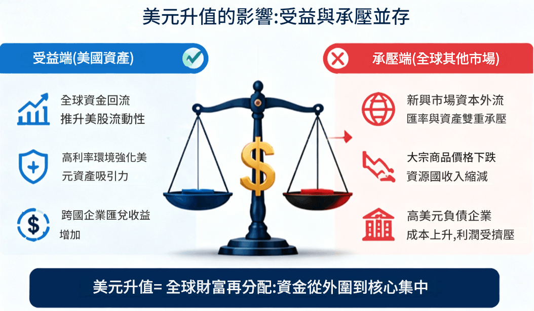 美元升值的影響（收益與承壓）