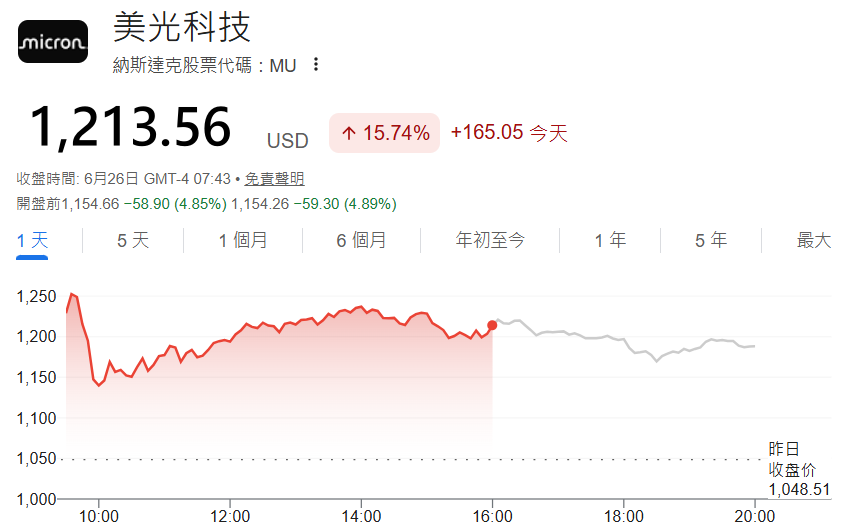 美光暴漲15%（6.26）