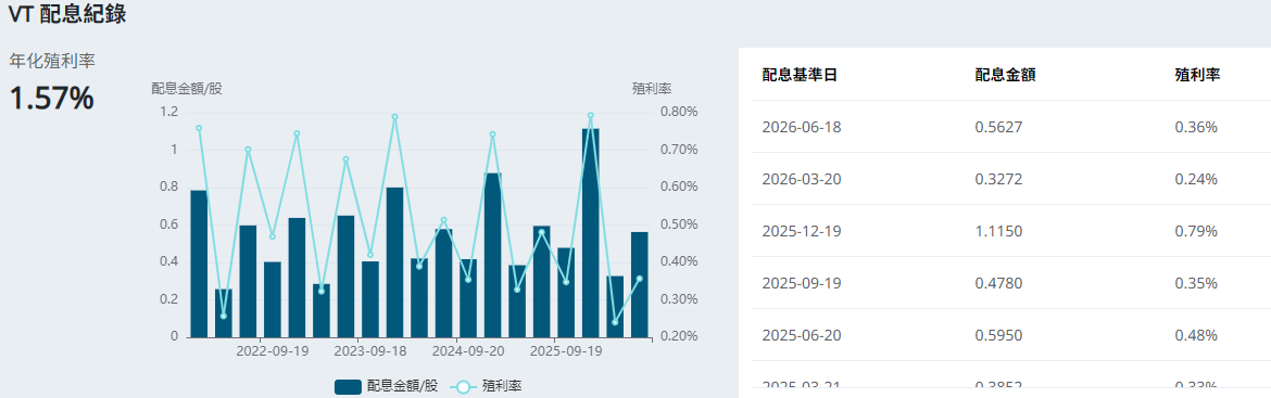 VT 配息記錄