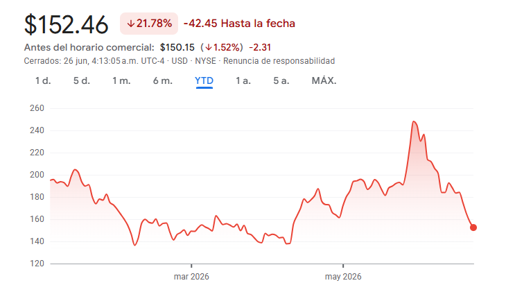Gráfico de las acciones de Oracle