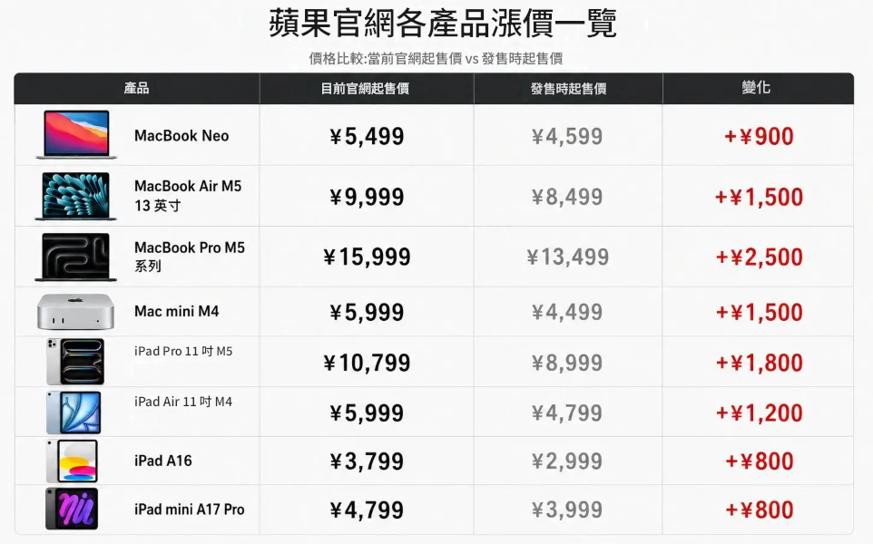 蘋果漲價