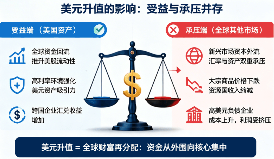美元升值的影响（收益与承压）