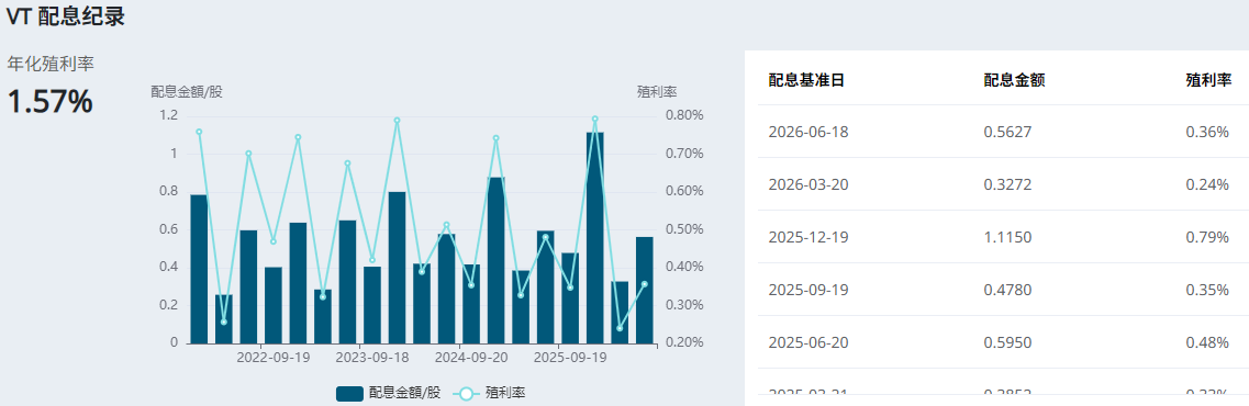 VT 配息记录