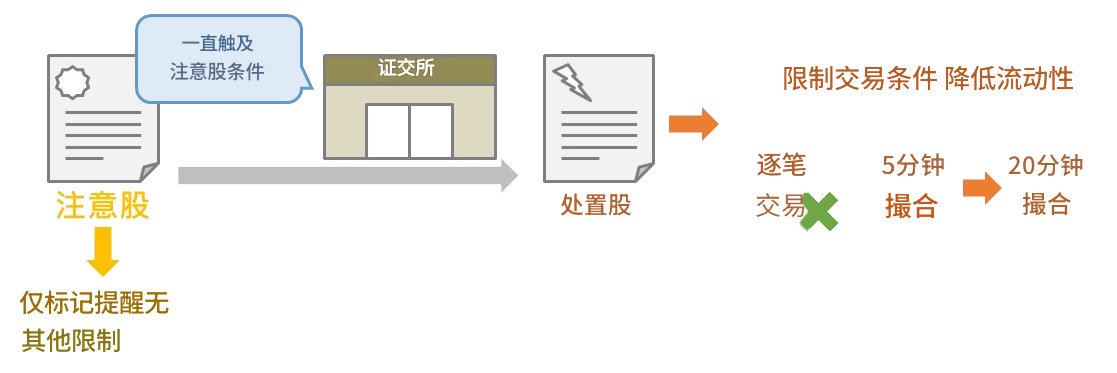 注意股与处置股