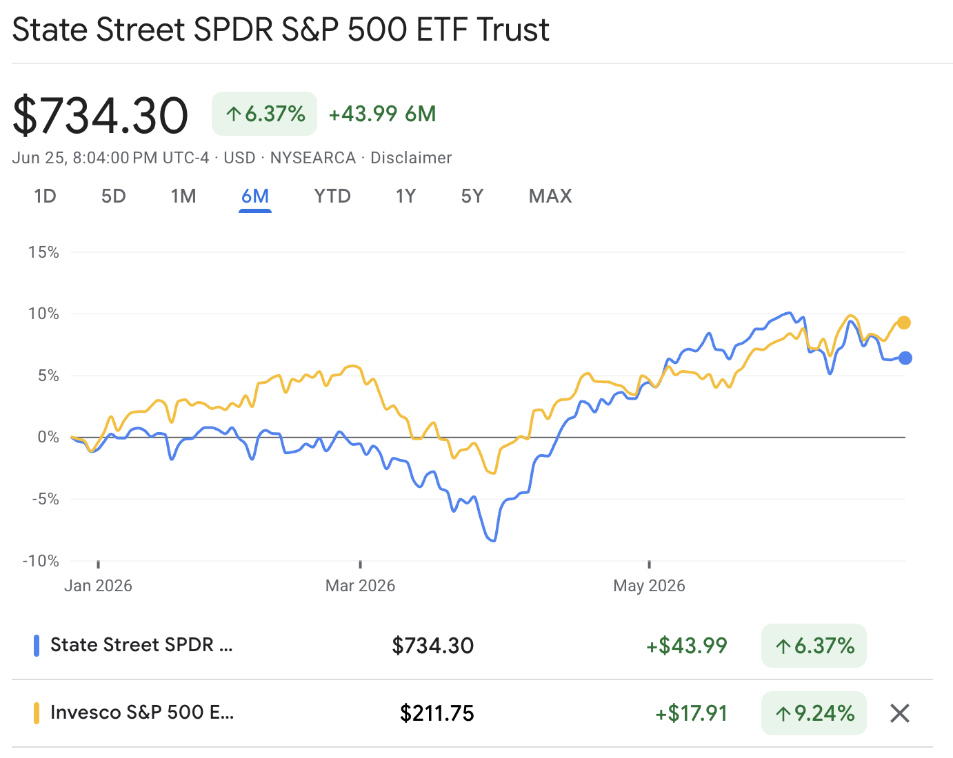 SPY or RSP Etf 2026