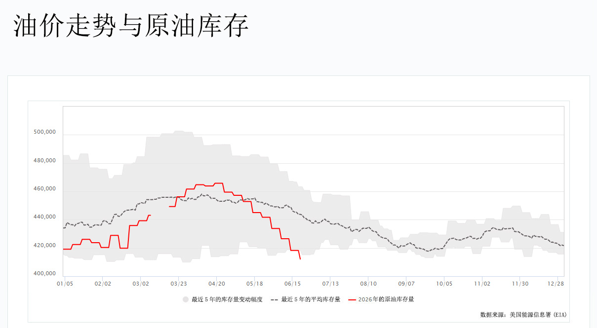 油价走势与原油库存图