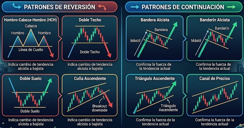Continuación vs. Reversión: Los dos caminos del precio