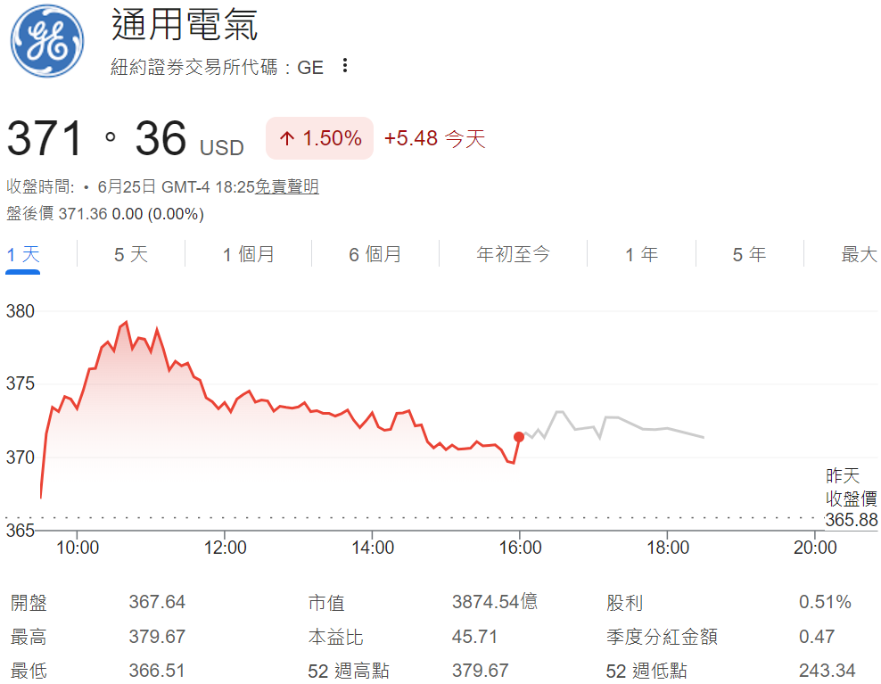 GE股價