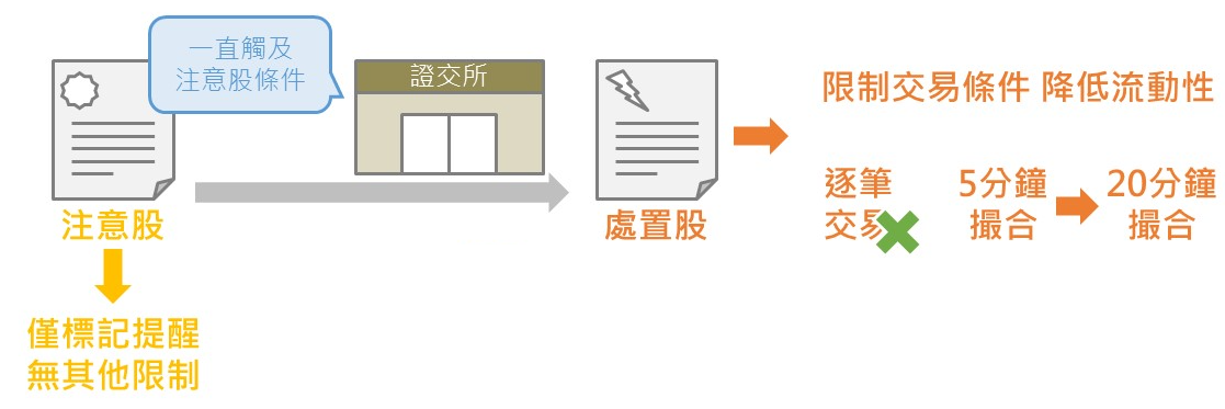 注意股與處分股