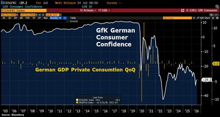 Confianza del consumidor Alemania