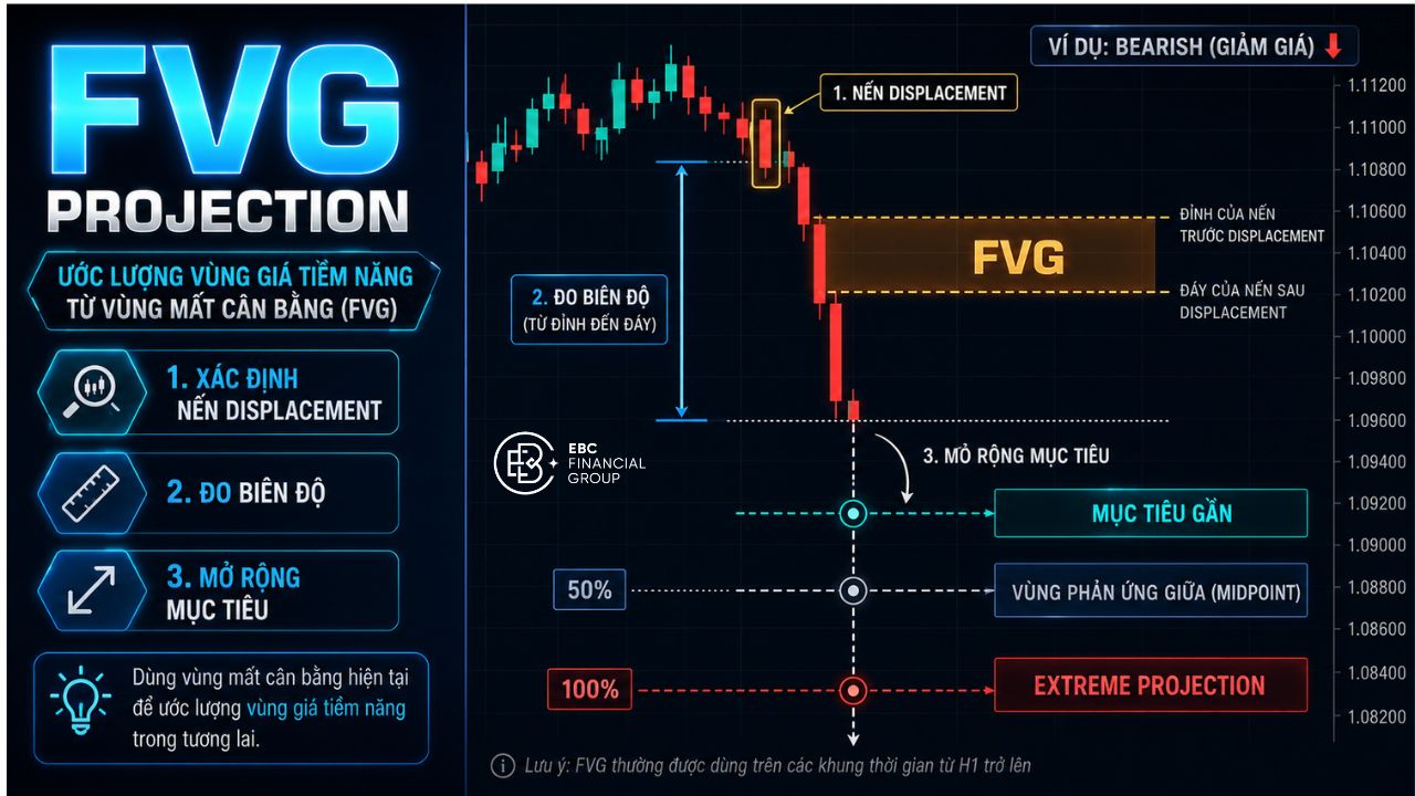 Cách sử dụng FVG đo mục tiêu giá trước khi vùng giá hình thành
