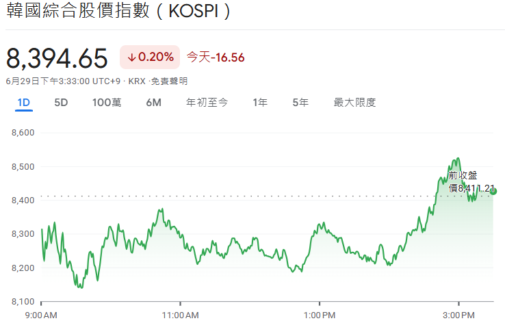 韓國股市行情（6.29）