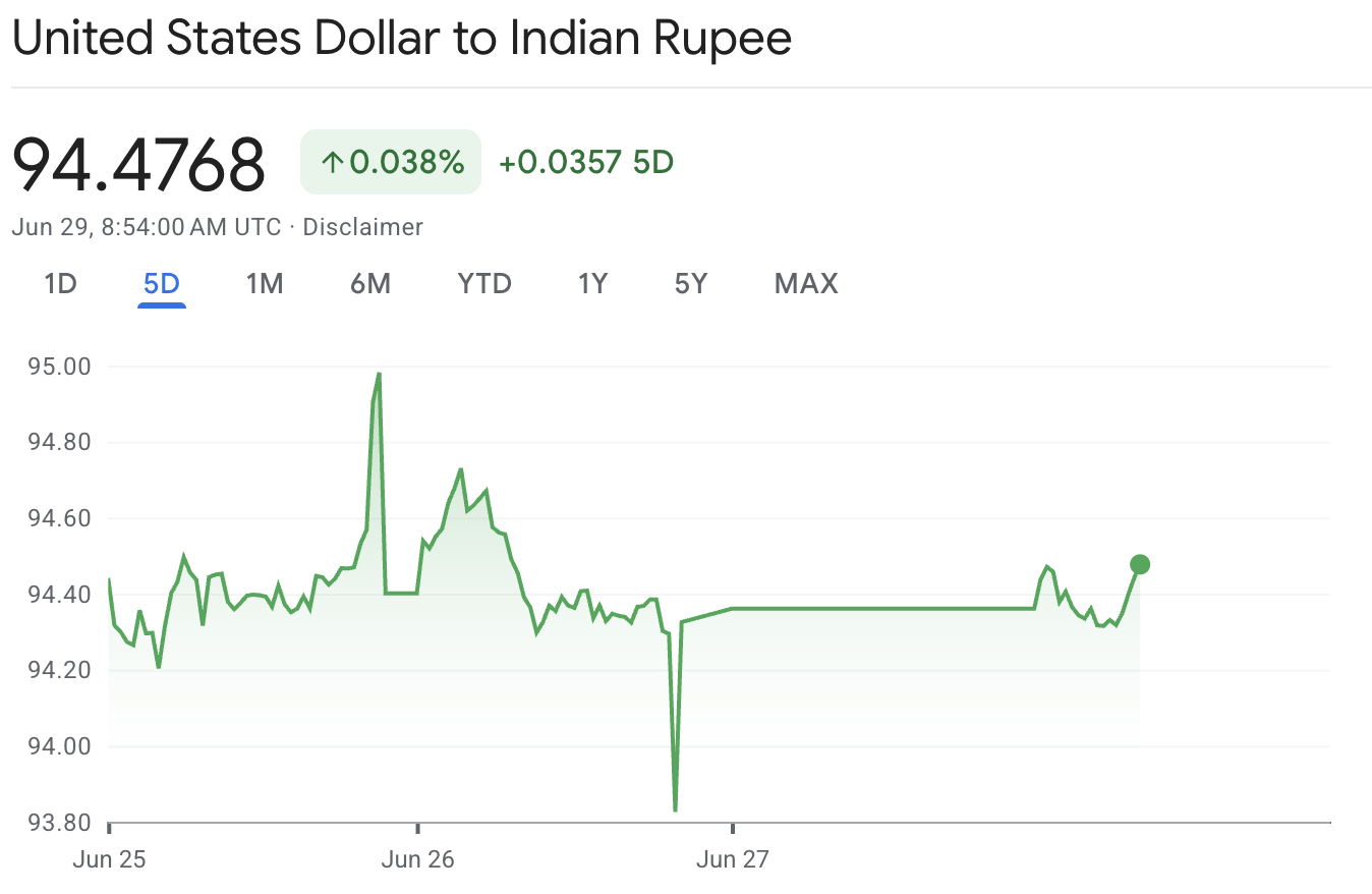 USDINR-अमेरिकी डॉलर और भारतीय रुपया