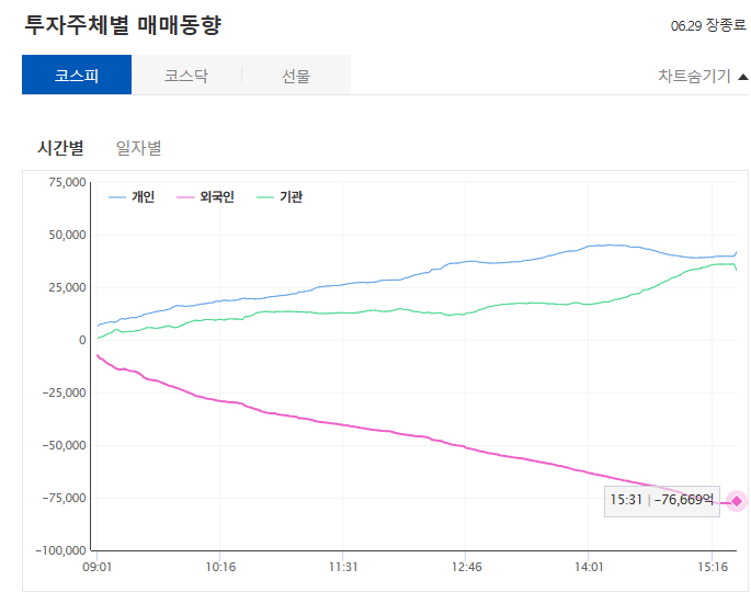 투자주체별 매매동향 출처=다음금융