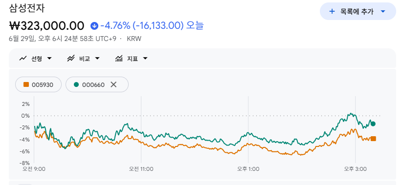 하락세를 보인 삼성전자와 하이닉스 주가