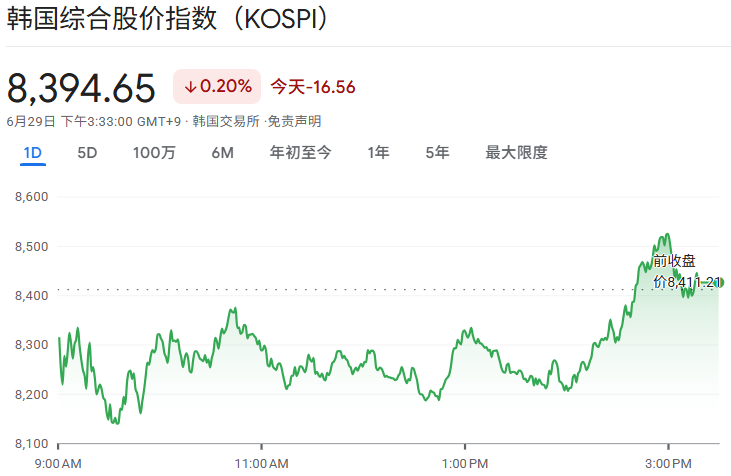 韩国股市行情（6.29）