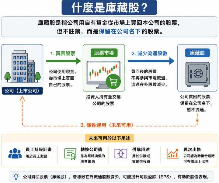 什麼是庫藏股