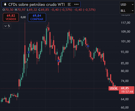 Gráfico de precios petróleo Gráfico de precios petróleo