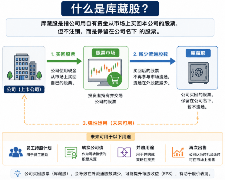 什么是库藏股