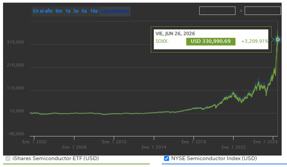 Gráfico comparativo de SOXX y NYSE semiconductor index