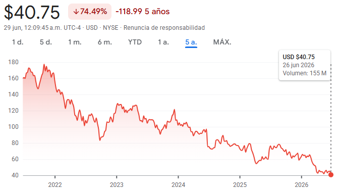 Gráfico de las acciones de Nike