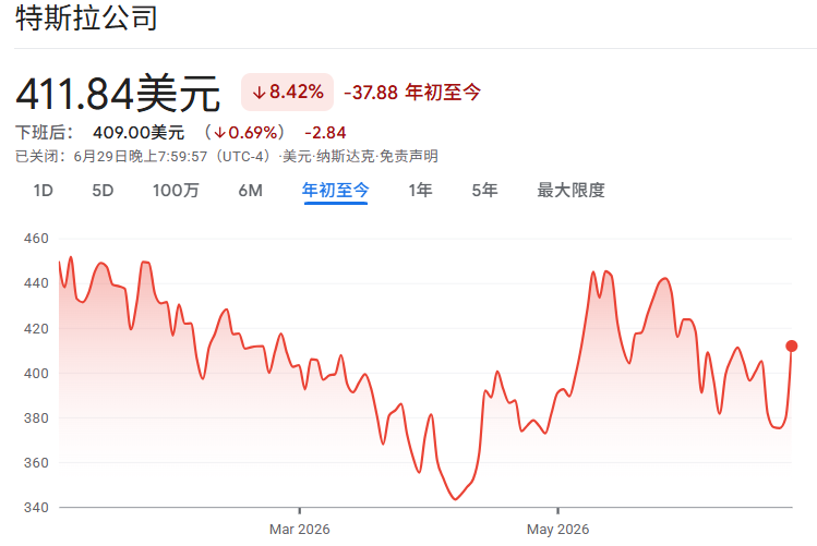 特斯拉股价2026年内走势