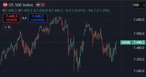 Gráfico de precios SP500 Gráfico de precios SP500