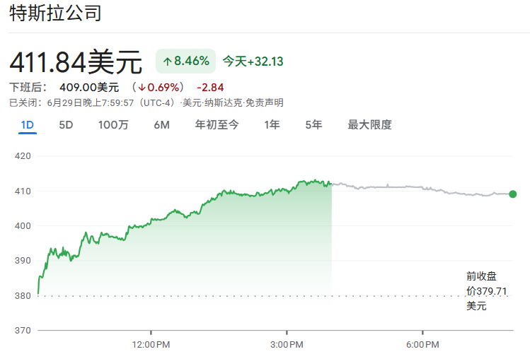 特斯拉股价涨超8%