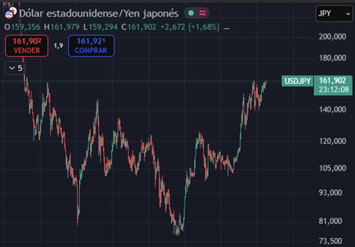 Gráfico de precios USDJPY Gráfico de precios USDJPY