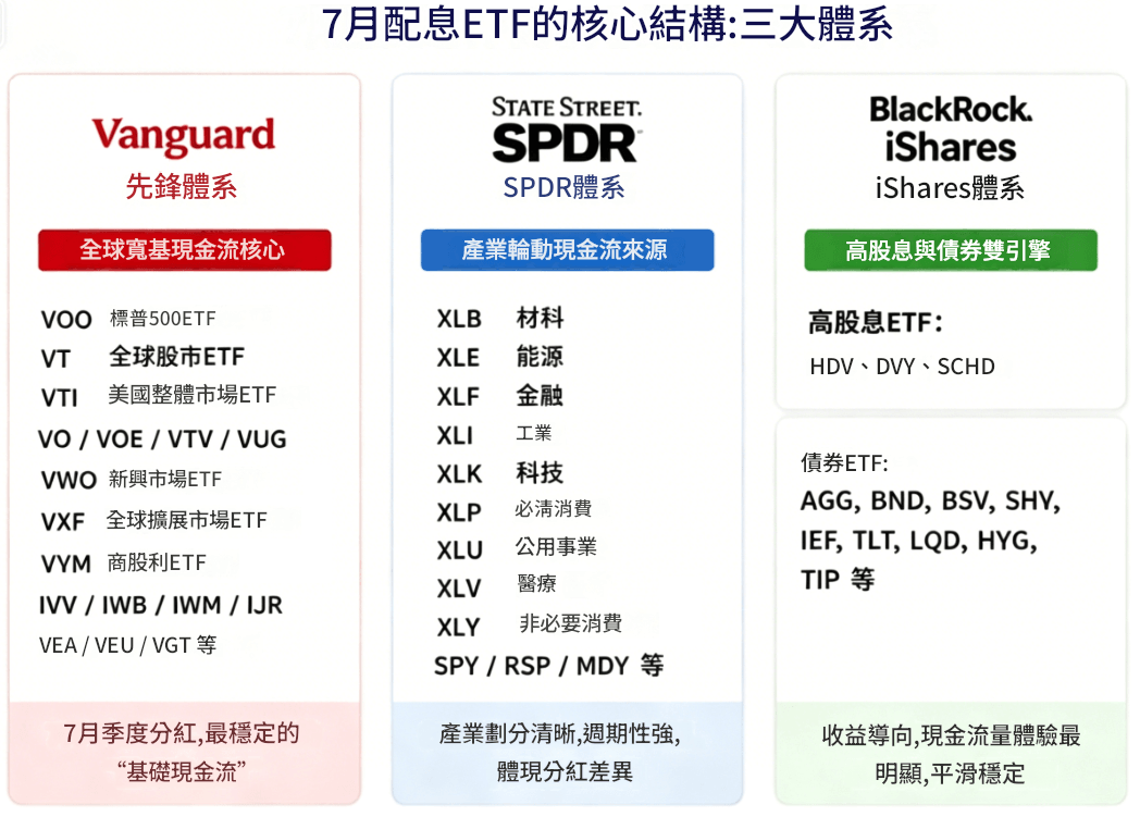 7月配息ETF