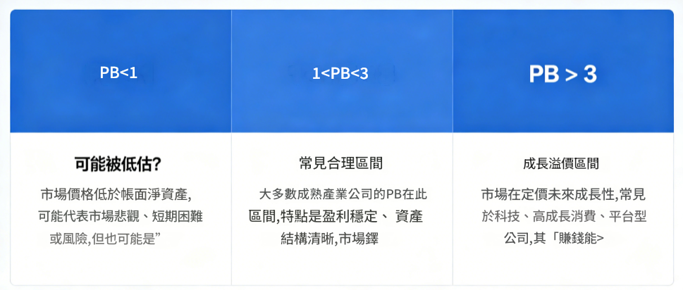 用股淨比判斷高估或低估 用股淨比判斷高估或低估