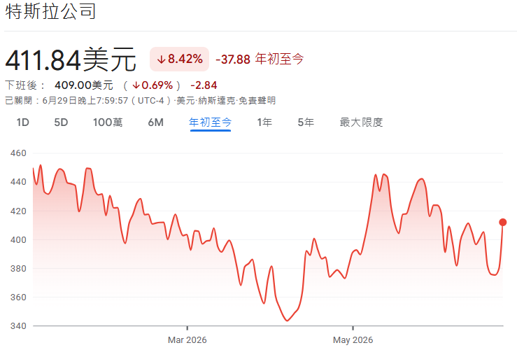 特斯拉股價2026年內走勢