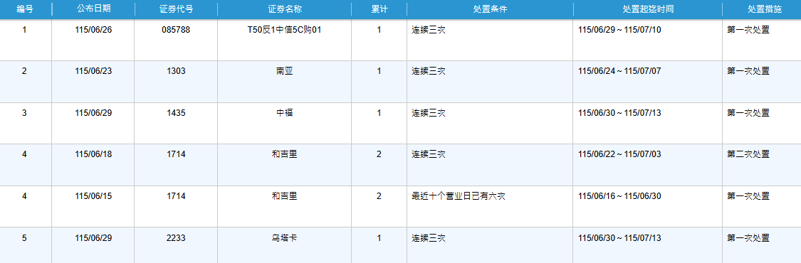 股票处置