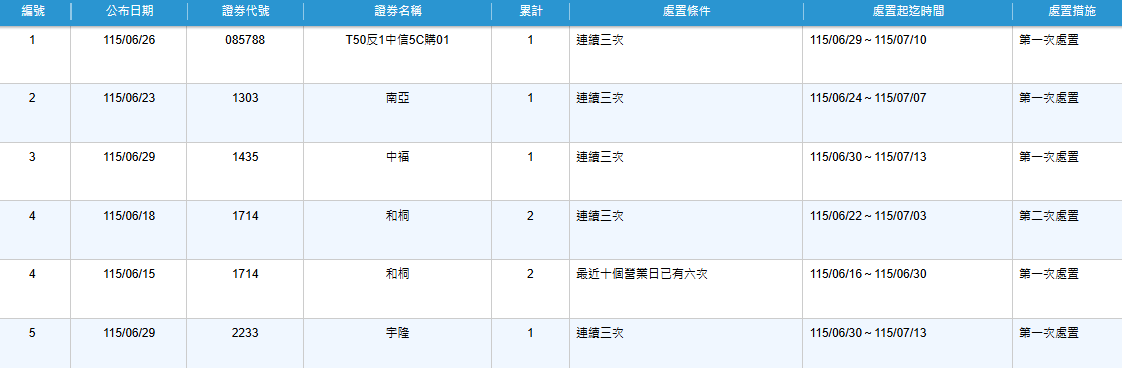 股票處置