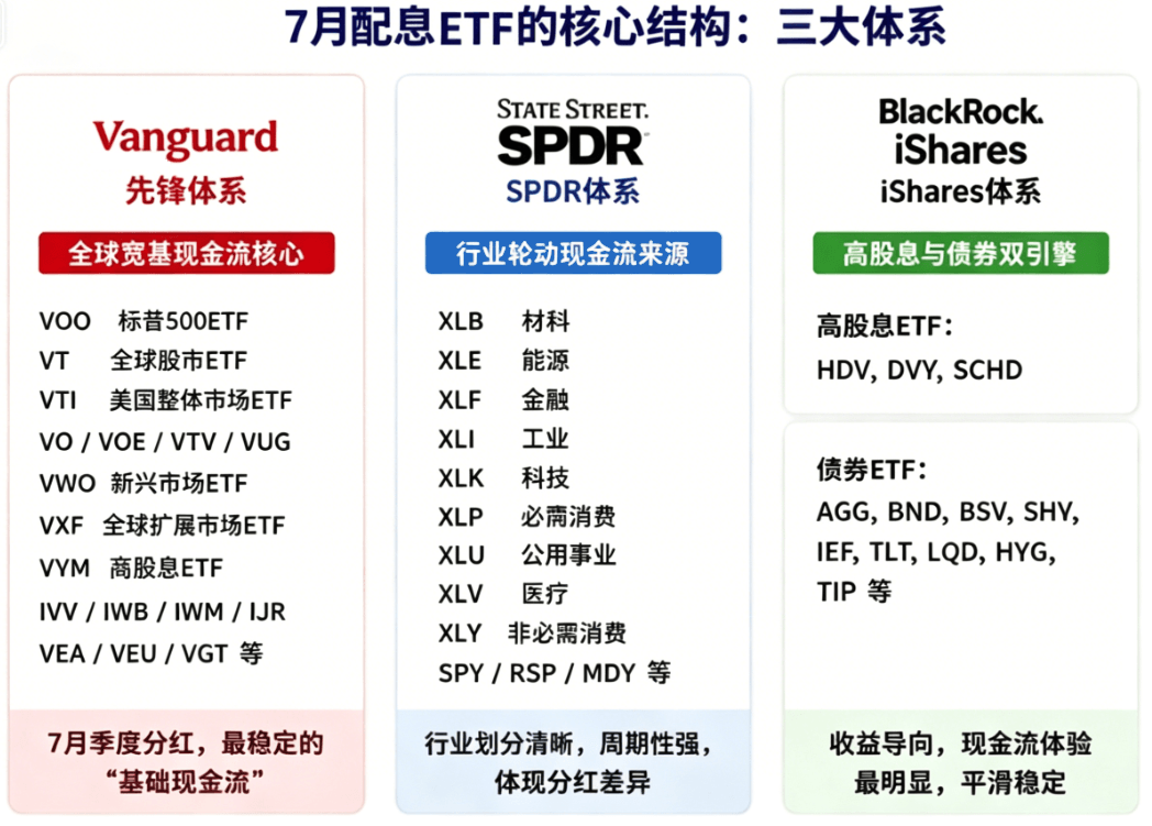 7月配息ETF