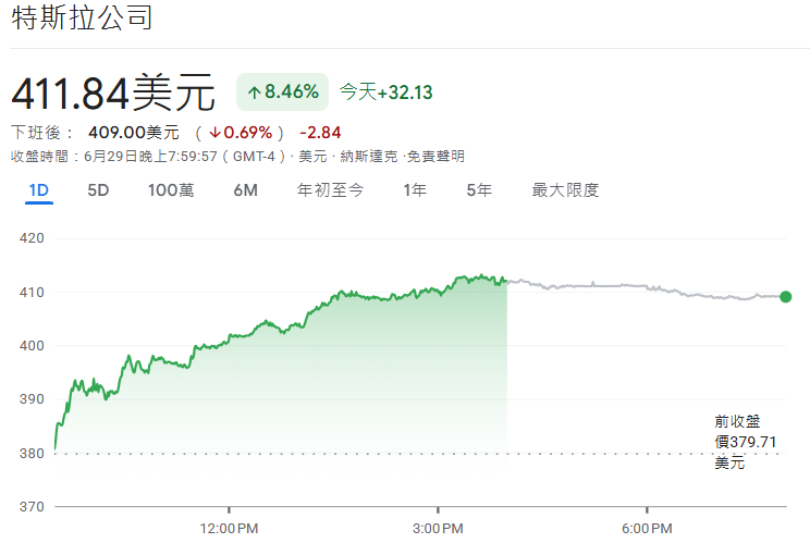 特斯拉股價漲超8%