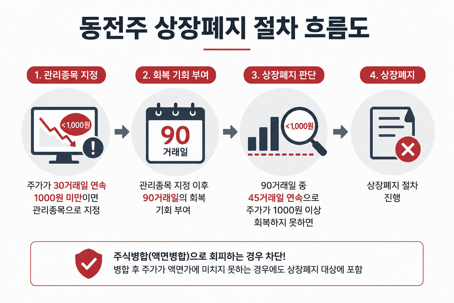 동전주 상폐 절차