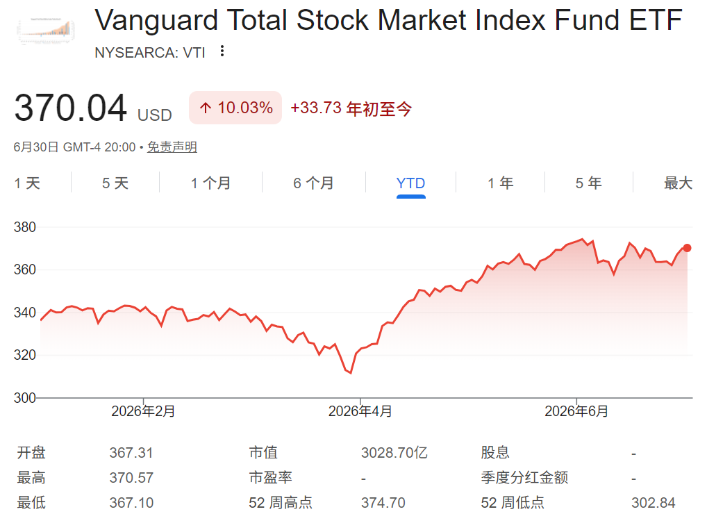 美股VTI是什么(年初至今走势) 美股VTI是什么(年初至今走势)