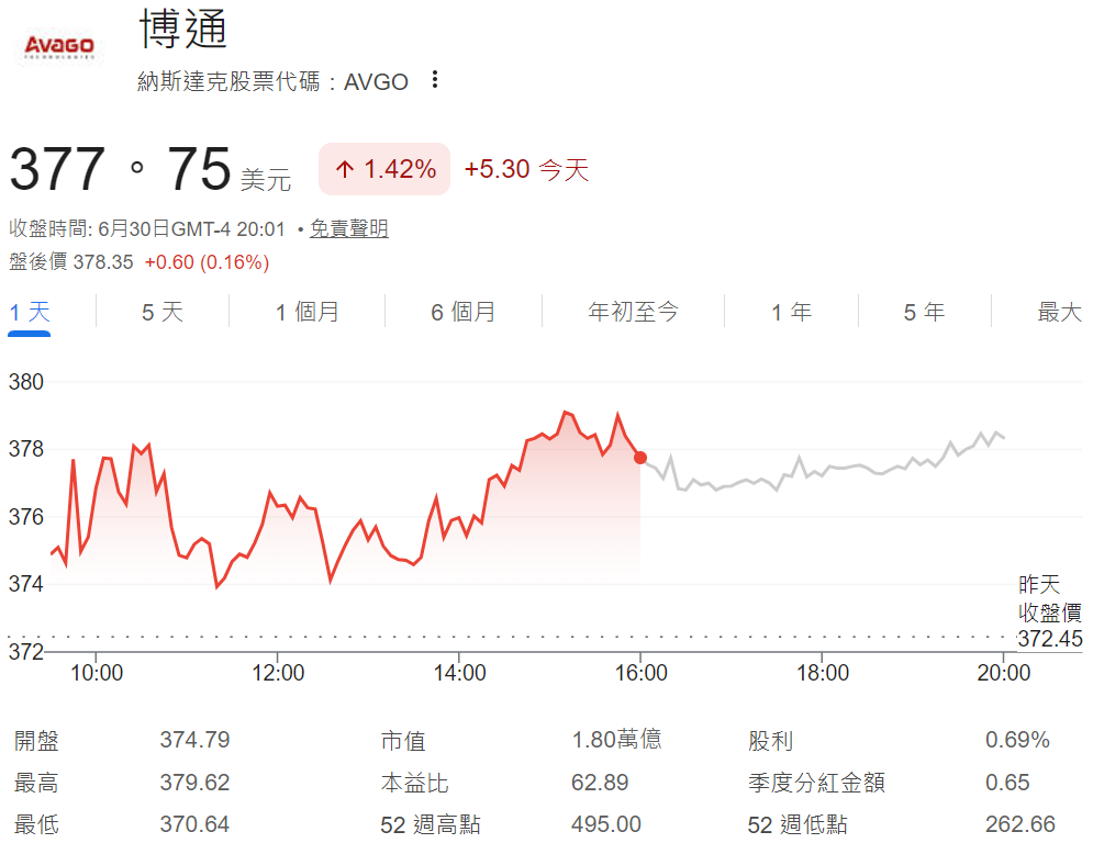 博通股價 博通股價