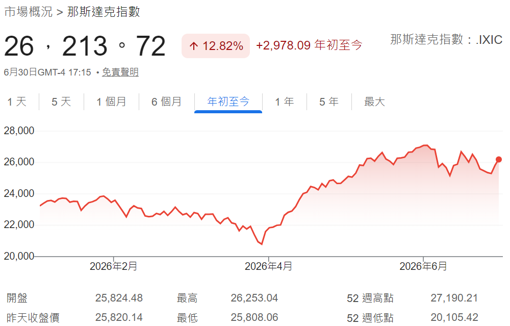 美股(納指上半年上漲近13%) 美股(納指上半年上漲近13%)