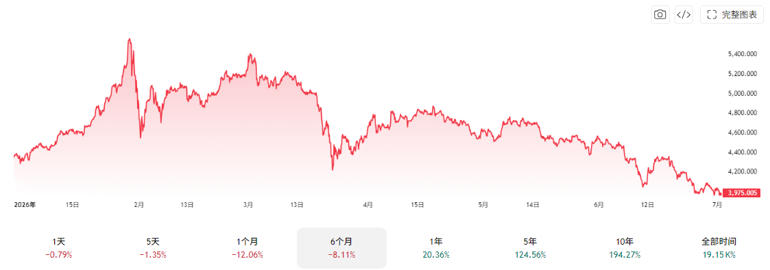 大宗商品（现货黄金）