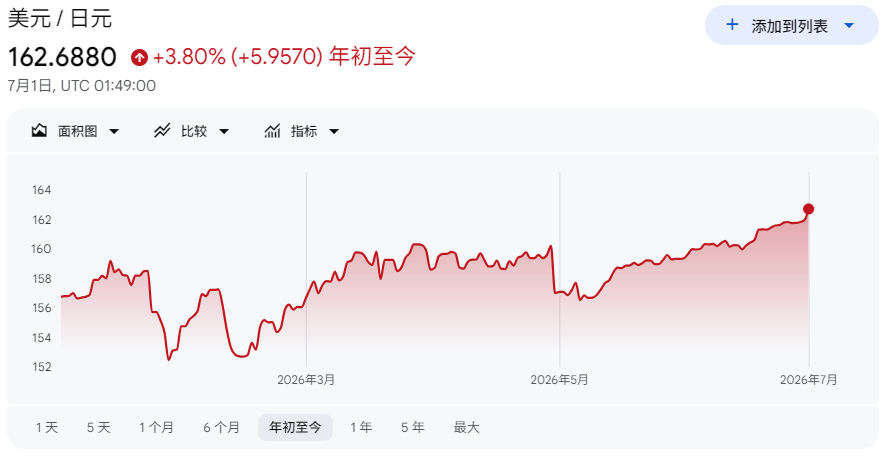 外汇市场（美元兑日元）