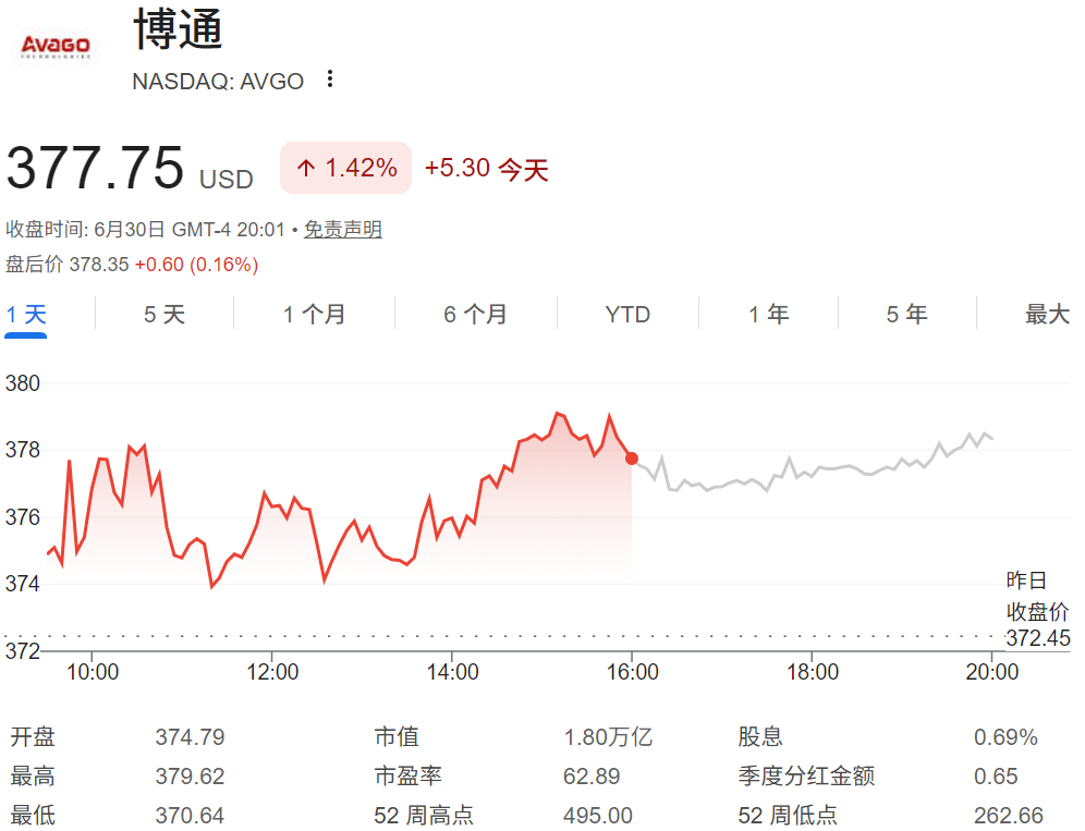 博通股价 博通股价