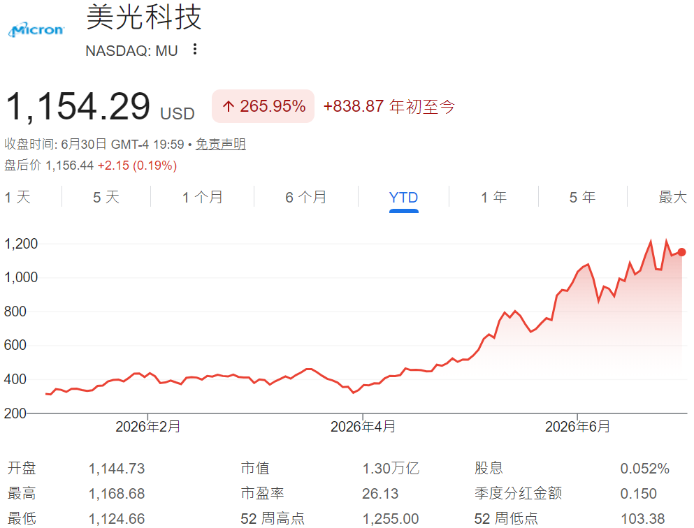 美股(美光科技股價上漲超200%) 美股(美光科技股價上漲超200%)