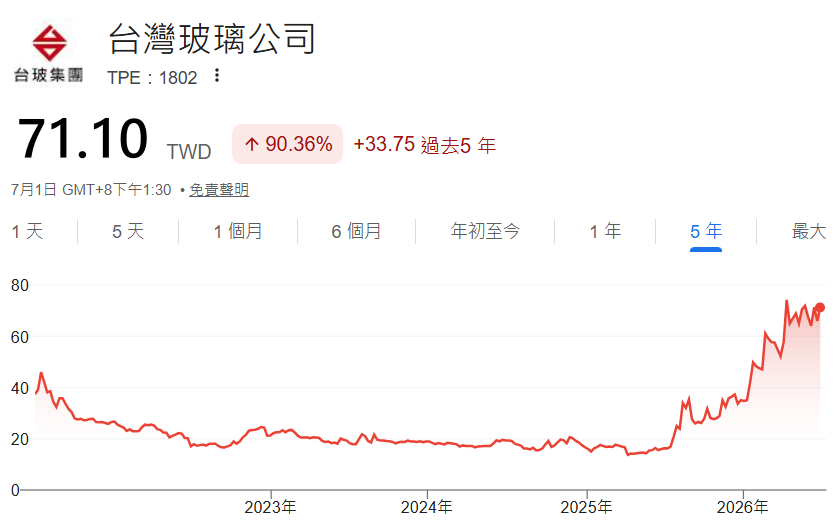 台玻(1802)股價歷史走勢 台玻(1802)股價歷史走勢