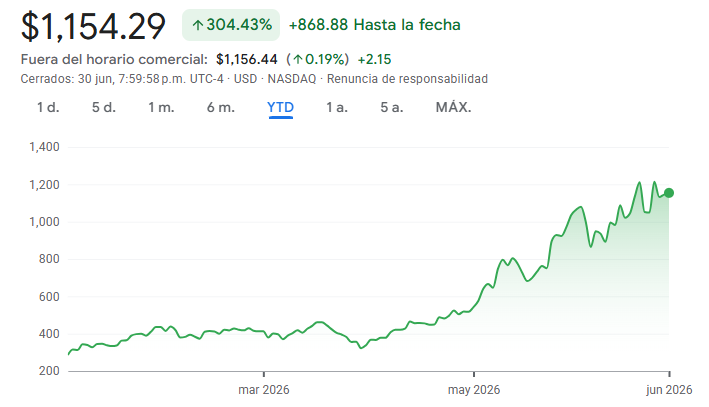 Gráfico de las acciones de Micron Gráfico de las acciones de Micron