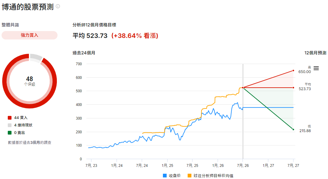 博通股票預測 博通股票預測